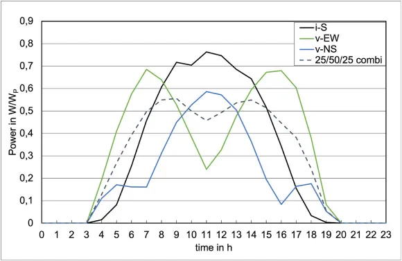 Integration of vertical solar power plants into a future German energy system