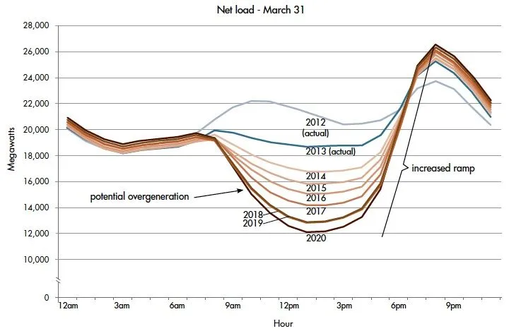 Duck Curve Graph Energy Usage Over Time