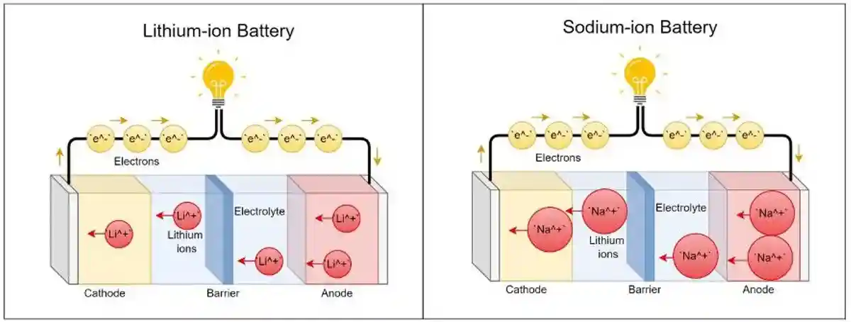 Is SALT - Sodium-Ion Batteries the Future of Home Energy Storage? 20 Sodium ion battery vs lithium ion specific differences